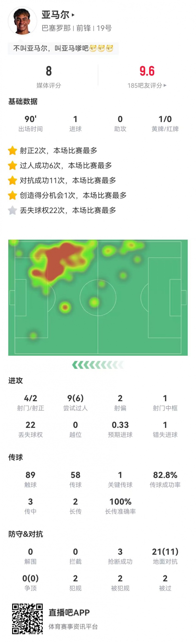 亚马尔本场1球+1关键传球 9过人6成功 3抢断2造犯规 获评8.0分